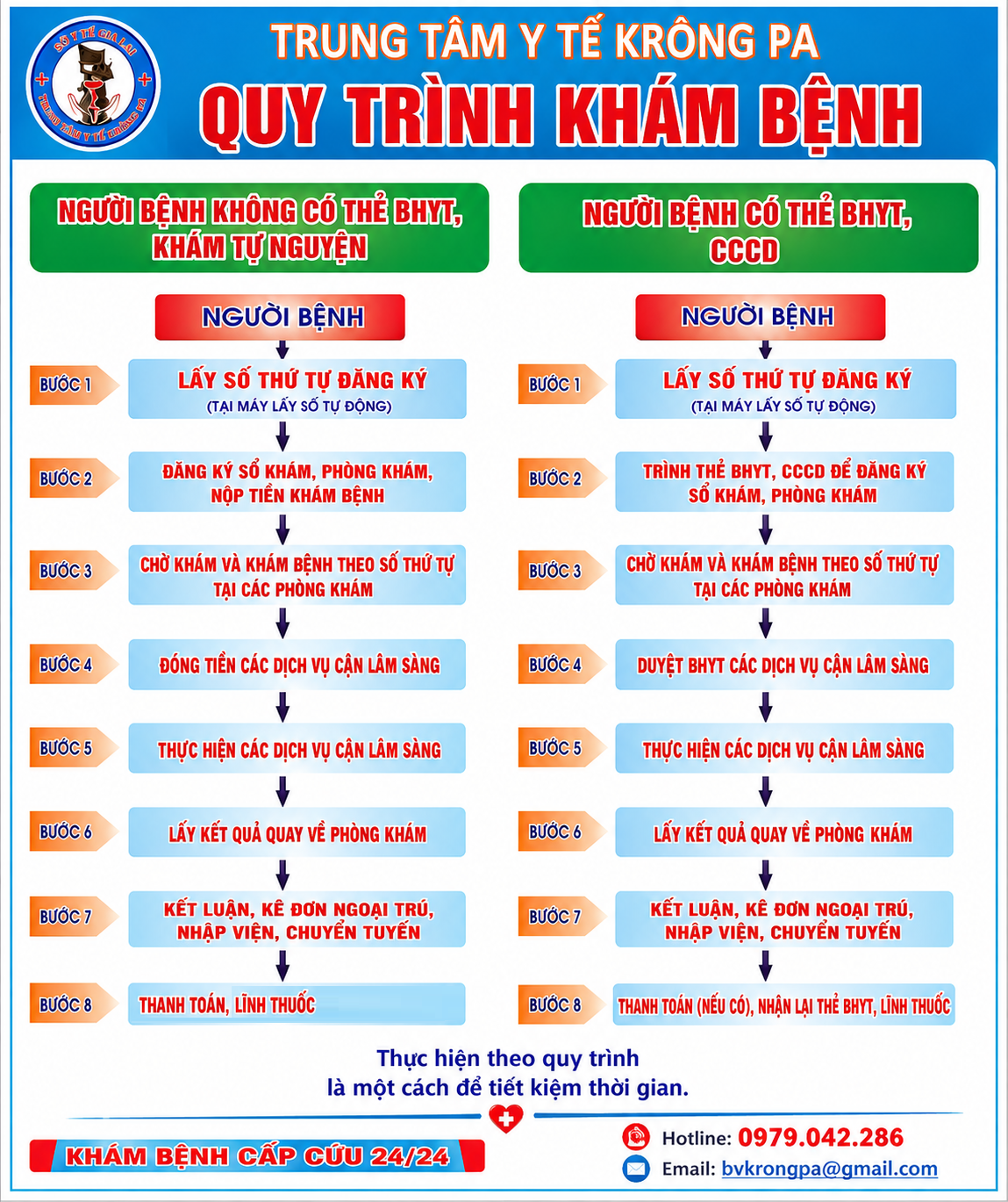 Bảng Quy trình khám bệnh